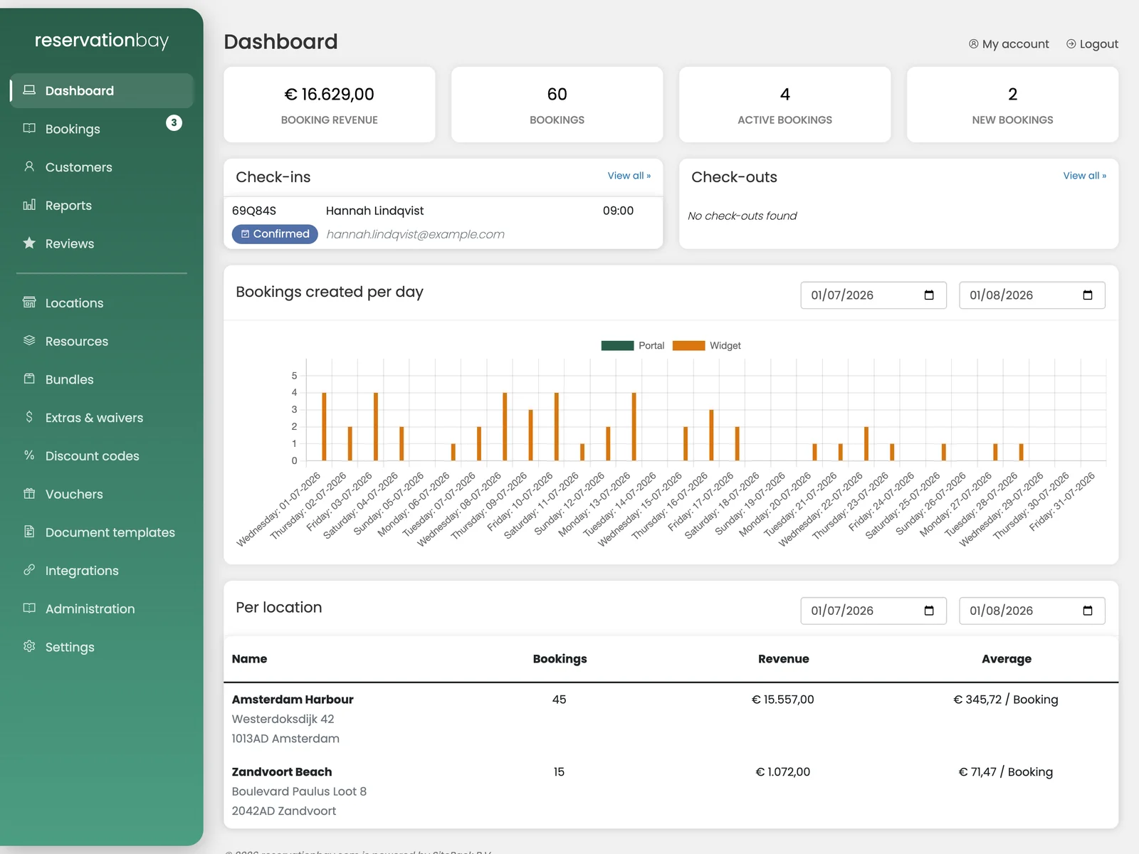 The dashboard: four counters across the top, today's check-ins and check-outs side by side, and the bookings-per-day chart below.