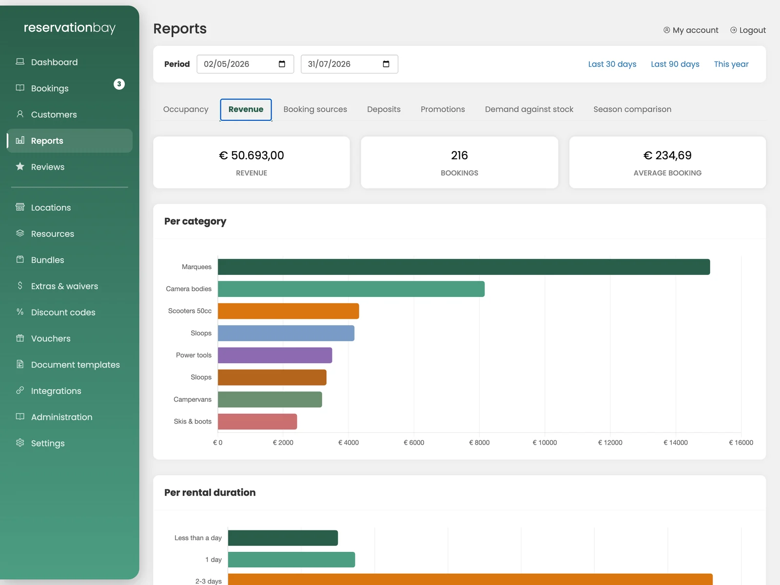 The reports screen on the Revenue tab: the shared period control at the top, the seven report tabs below it, and revenue broken down per category.